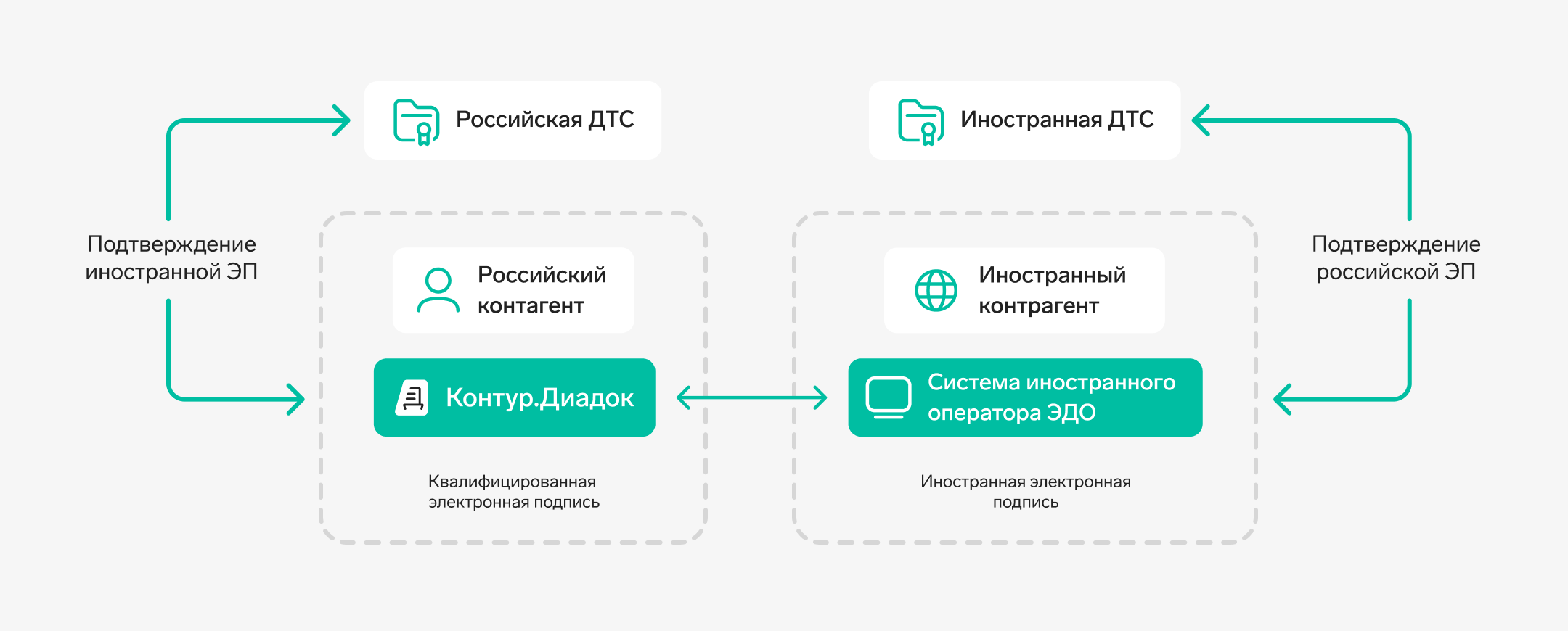 Трансграничный ЭДО
